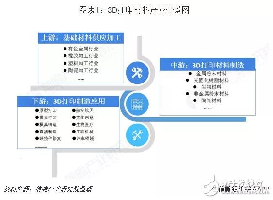 我國(guó)3D打印材料產(chǎn)業(yè)未來(lái)發(fā)展分析