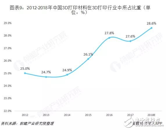 我國(guó)3D打印材料產(chǎn)業(yè)未來(lái)發(fā)展分析