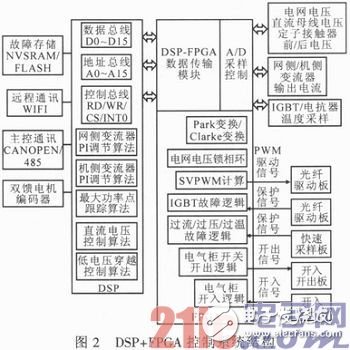 基于DSP與FPGA的雙饋式風(fēng)力發(fā)電變流器系統(tǒng)設(shè)計淺析