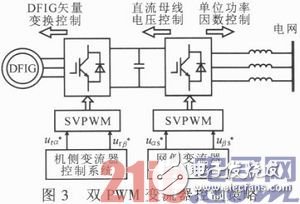 基于DSP與FPGA的雙饋式風(fēng)力發(fā)電變流器系統(tǒng)設(shè)計淺析