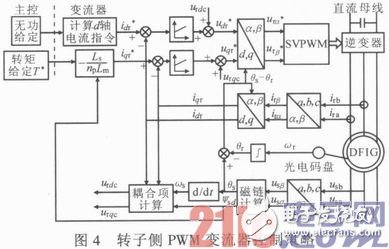 基于DSP與FPGA的雙饋式風(fēng)力發(fā)電變流器系統(tǒng)設(shè)計淺析