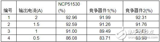 變革的700 V高頻、高低邊驅(qū)動(dòng)器實(shí)現(xiàn)超高功率密度