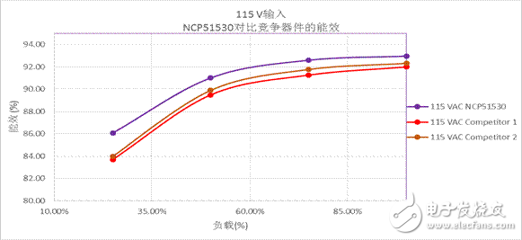 變革的700 V高頻、高低邊驅(qū)動(dòng)器實(shí)現(xiàn)超高功率密度