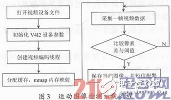 基于嵌入式Linux的運動檢測系統(tǒng)設(shè)計淺析