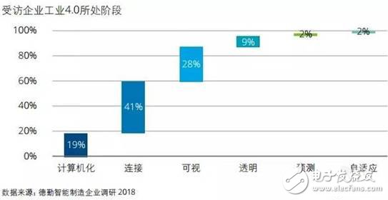 智能制造將賦予企業(yè)重新思考價(jià)值定位和重構(gòu)商業(yè)模式的契機(jī)