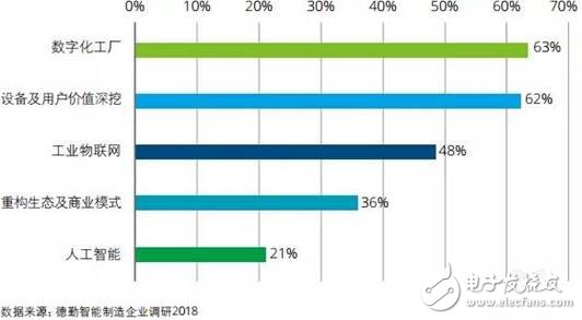 智能制造將賦予企業(yè)重新思考價(jià)值定位和重構(gòu)商業(yè)模式的契機(jī)