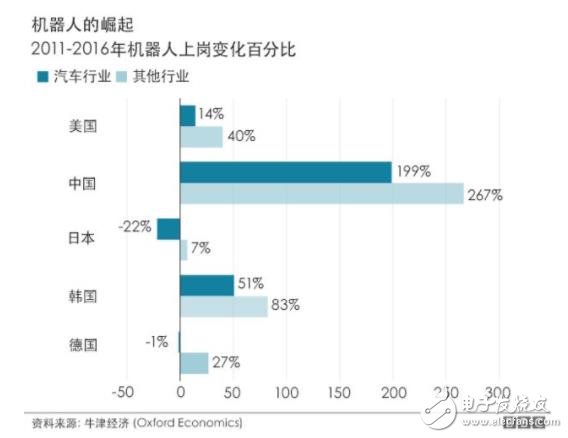 中國(guó)在2030年將成為世界上制造業(yè)自動(dòng)化程度最高的經(jīng)濟(jì)體