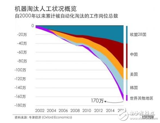 中國(guó)在2030年將成為世界上制造業(yè)自動(dòng)化程度最高的經(jīng)濟(jì)體