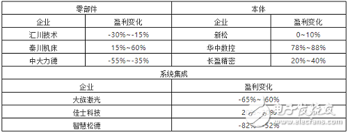 2019年上半年整個中國工業(yè)機器人產業(yè)的發(fā)展情況分析