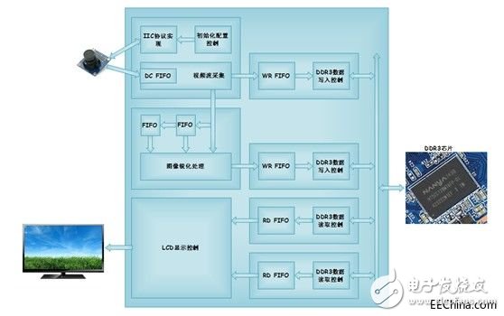 關(guān)于基于FPGA的圖像FFT濾波處理的分析和介紹