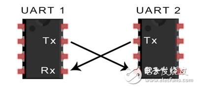 UART通信的工作原理及優(yōu)缺點分析