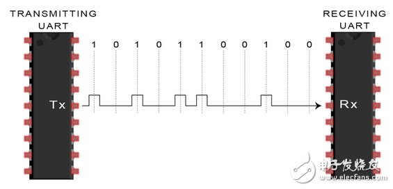 UART通信的工作原理及優(yōu)缺點分析