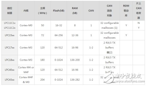 如何選擇合適的轉(zhuǎn)換模塊來(lái)解決CAN路數(shù)不夠的問(wèn)題