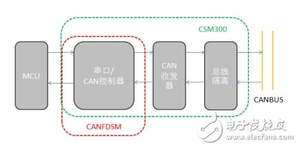 如何選擇合適的轉(zhuǎn)換模塊來(lái)解決CAN路數(shù)不夠的問(wèn)題