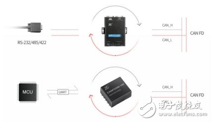 如何選擇合適的轉(zhuǎn)換模塊來(lái)解決CAN路數(shù)不夠的問(wèn)題