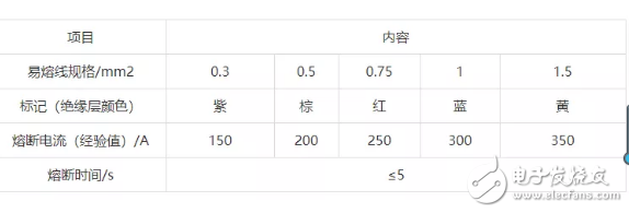 汽車(chē)線束線路的保護(hù)裝置