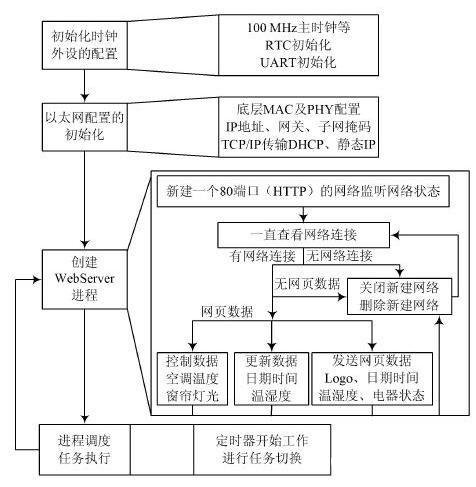 基于SoC的數(shù)據(jù)采集與交互系統(tǒng)解決方案