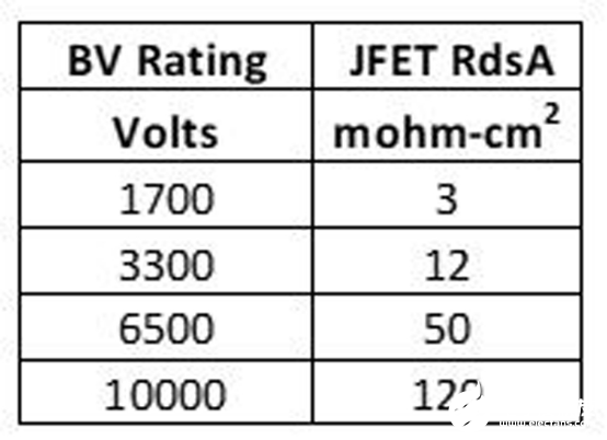 超共源共柵與硅技術(shù)和SiC MOSFET技術(shù)對比分析