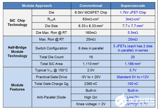 超共源共柵與硅技術(shù)和SiC MOSFET技術(shù)對比分析
