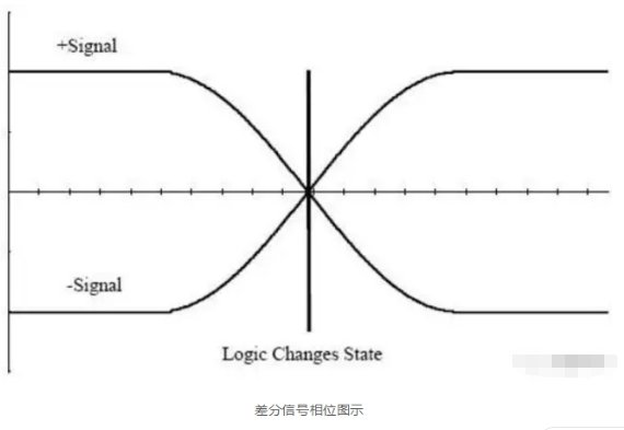 差分信號(hào)的原理以及在PCB設(shè)計(jì)中的處理方法解析