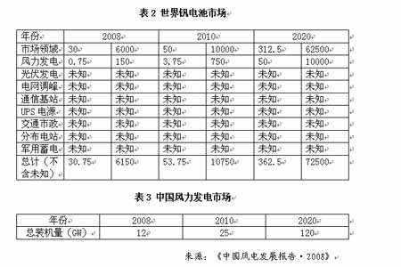 表1?中國釩電池市場