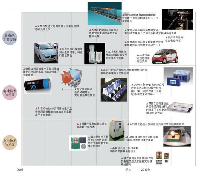 積極開發(fā)使用新充電電池與新充電方法的設(shè)備