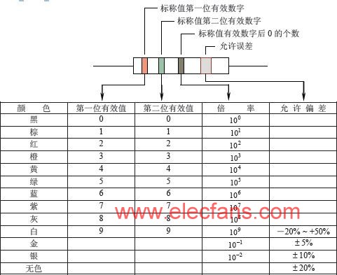 兩位有效數(shù)字阻值的色環(huán)表示法 www.delux-kingway.cn